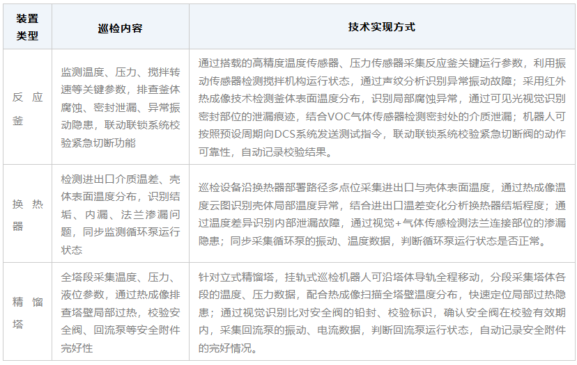 危化厂区化工装置区智能巡检内容